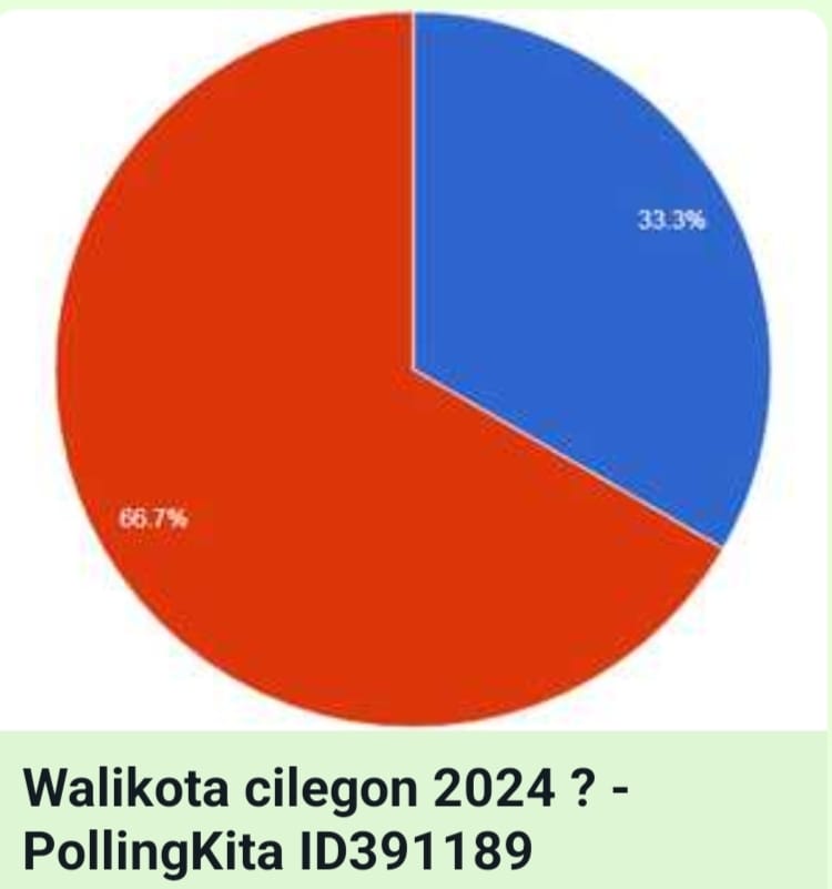 Sanuji Pentamarta, Unggul  Dalam Polling: "Sosok Walikota Cilegon 2024 Mendatang"