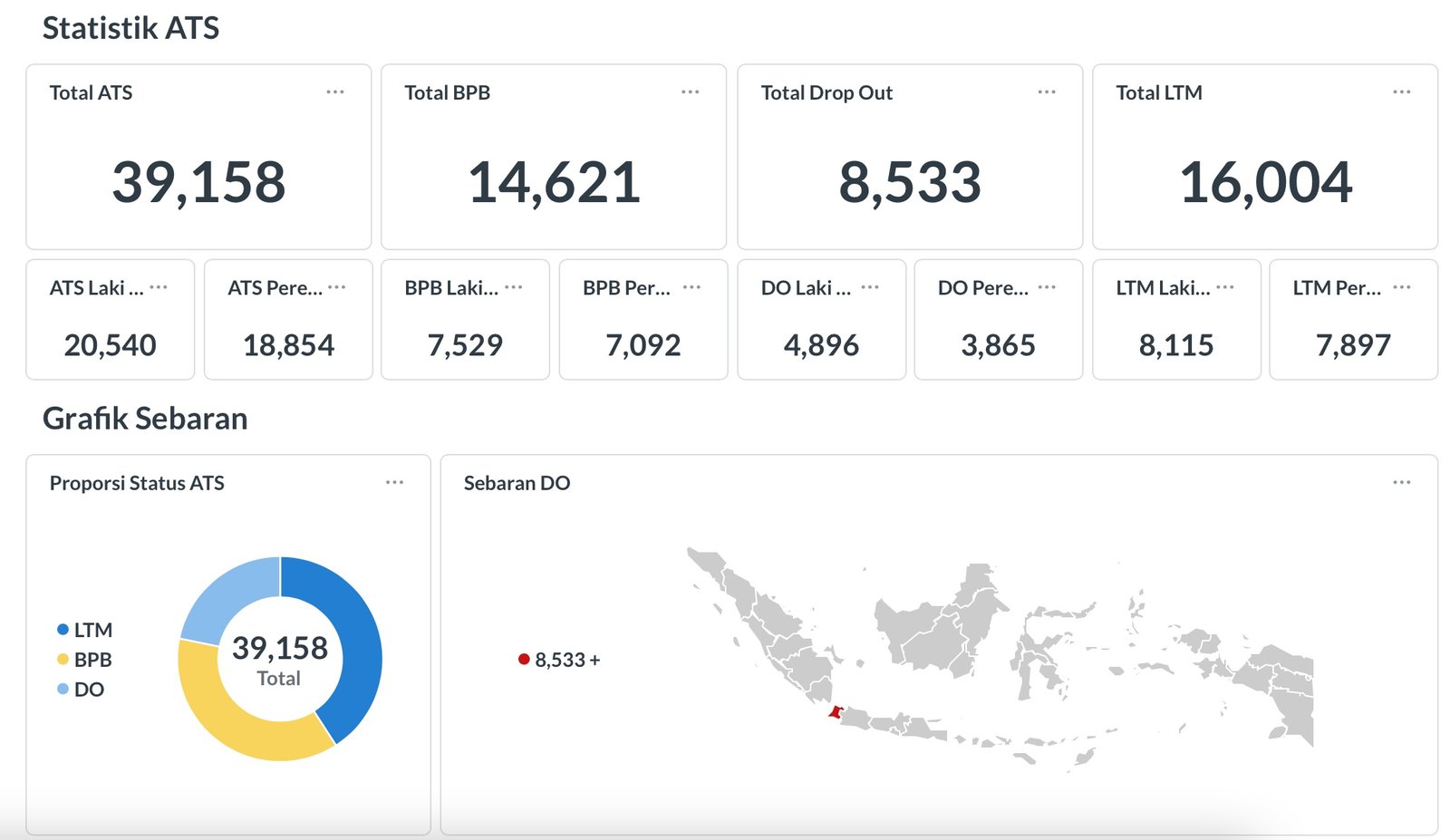 Grafik data anak tidak sekolah Lebak mencapai 39 ribu siswa dari berbagai kategori